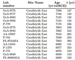 Calibrated Carbon 14 dates for Çatalhöyük as of 2013