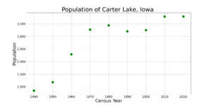 Carter LakeIowaPopPlot