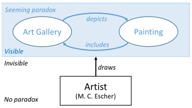 Escher Paradox Diagram