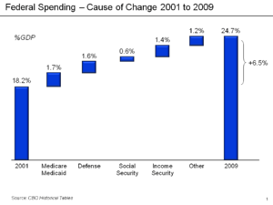 Federal Spending - Cause of Change 2001 to 2009