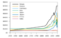 Maddison GDP per capita 1500-1950