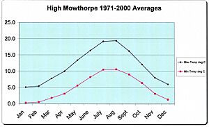 Pickering climate1