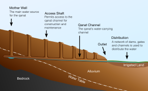 Qanat cross section