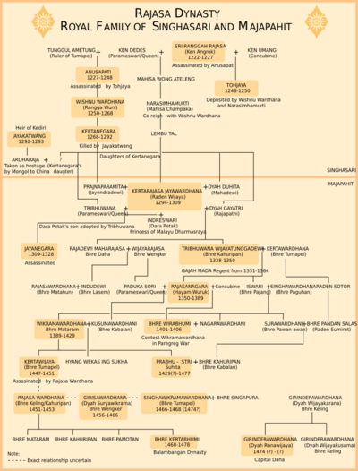 Rajasa Dynasty