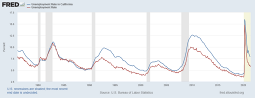 California vs US Unemployment 1976-2021