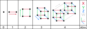 Dimension levels