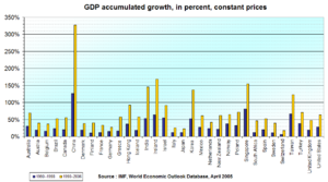 Gdp accumulated change