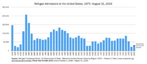 Refugee Admissions 1975-Present