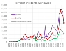 Terrorist incidents worldwide