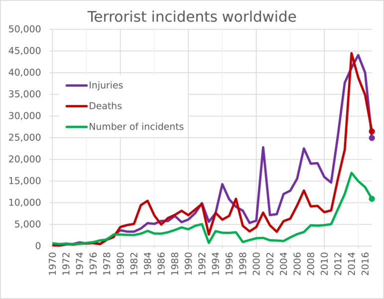 Terrorist incidents worldwide