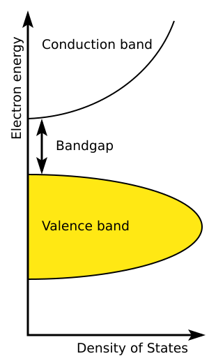 Bandgap in semiconductor
