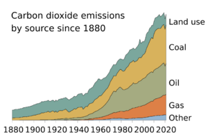 CO2 Emissions by Source Since 1880