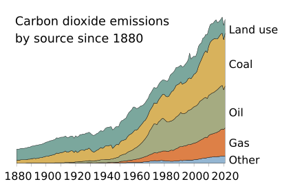CO2 Emissions by Source Since 1880