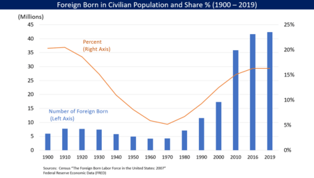 Foreign Born in U.S. Number and Share 1900-2019