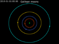 Galilean moons around Jupiter