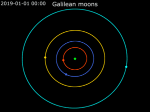 Galilean moons around Jupiter