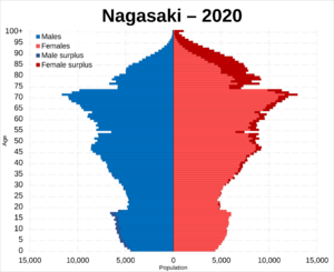 Nagasaki population pyramid in 2020