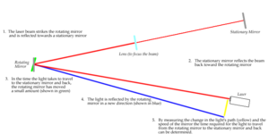 Speed of light (foucault)