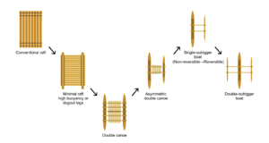 Succession of forms in the development of the Austronesian boat