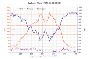 Typhoon Wutip 2019-03-02 0600