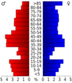 USA Ness County, Kansas age pyramid