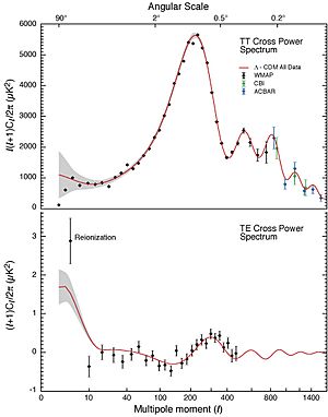 WMAP power spectrum