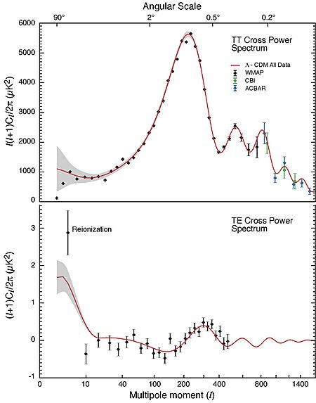 WMAP power spectrum