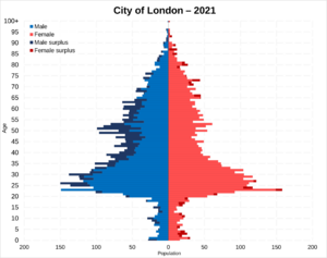 City of London population pyramid