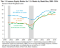 Dodd Frank Tier 1 ratios