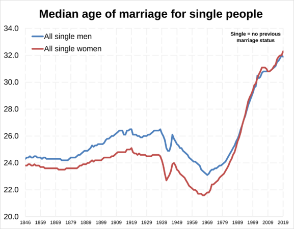 Median age of marriage for people of no previous marriage status in England and Wales