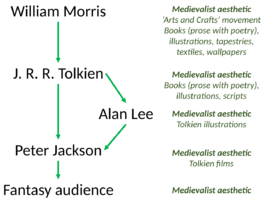 Morris visual influence on Tolkien and beyond