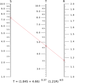 Parallel Scale Nomogram