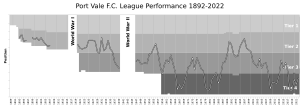 Port Vale FC League Performance