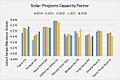 Solar Projects Capacity Factor