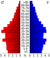 USA Hampton city, Virginia age pyramid