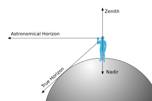 Zenith-Nadir-Horizon