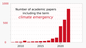 2008- Number of academic papers including the term, climate emergency