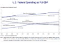 CBO U.S. Federal Spending as Pct GDP 2013-2024