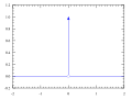 Dirac distribution PDF