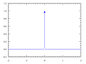 Dirac distribution PDF