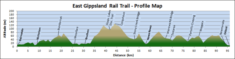 East-Gippsland-Rail-Trail---Profile-Map-100