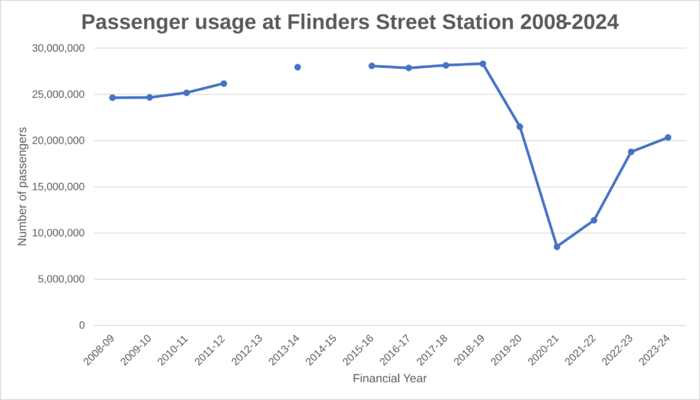 FlindersStreetStationUsage200824