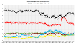 German Opinion Polls 2017 Election