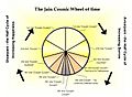 Jain Cosmic Time Cycle