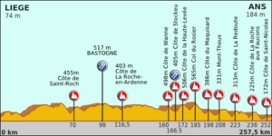 Liege-Bastogne-Liege 2012 profil