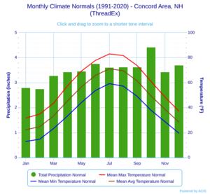 Monthly Climate Normals (1991-2020) - Concord Area, NH(ThreadEx)