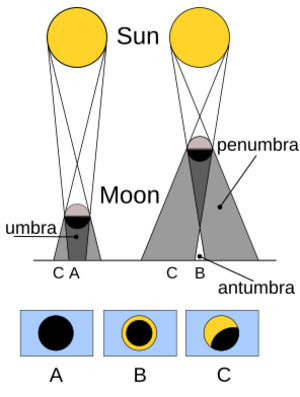 Solar eclipse types
