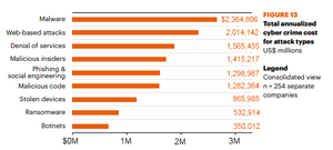 Total annualized cyber attack cost by attack type, 2016–2017