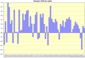 US GDP per capita change