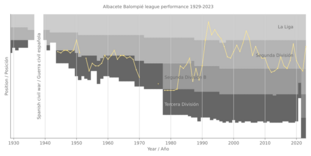 Albacete Balompié league performance 1929-2023